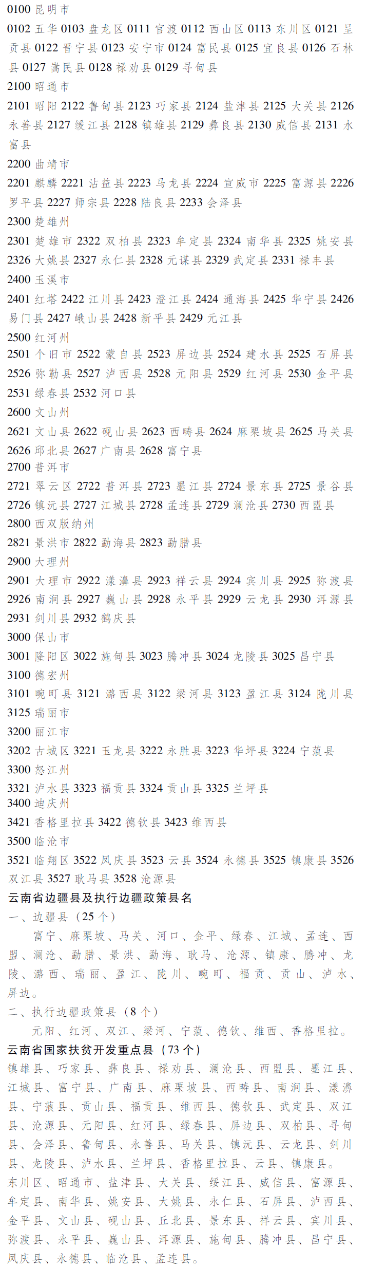 云南省各州、市、縣（市、區）代碼