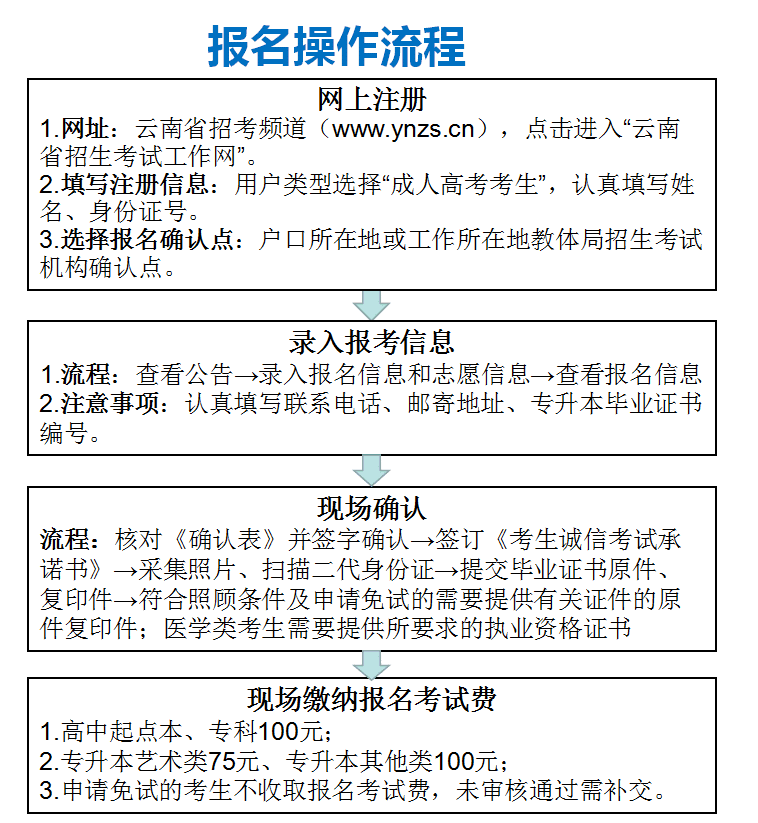 2019年云南省成人高考報(bào)名流程