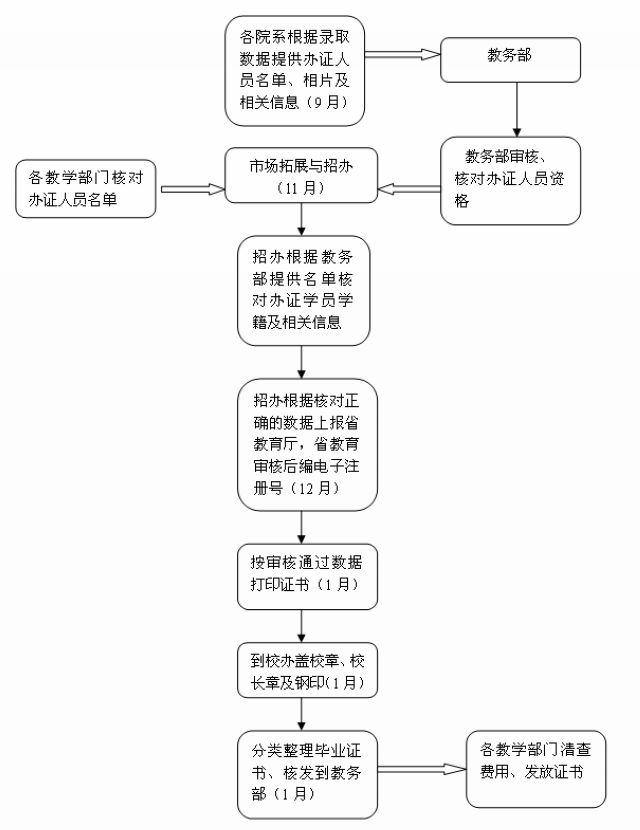 云南財(cái)經(jīng)大學(xué)成人高考畢業(yè)辦理流程