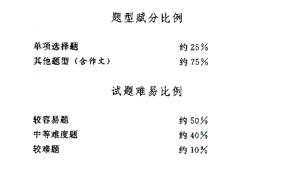 云南成考專升本語文考試大綱