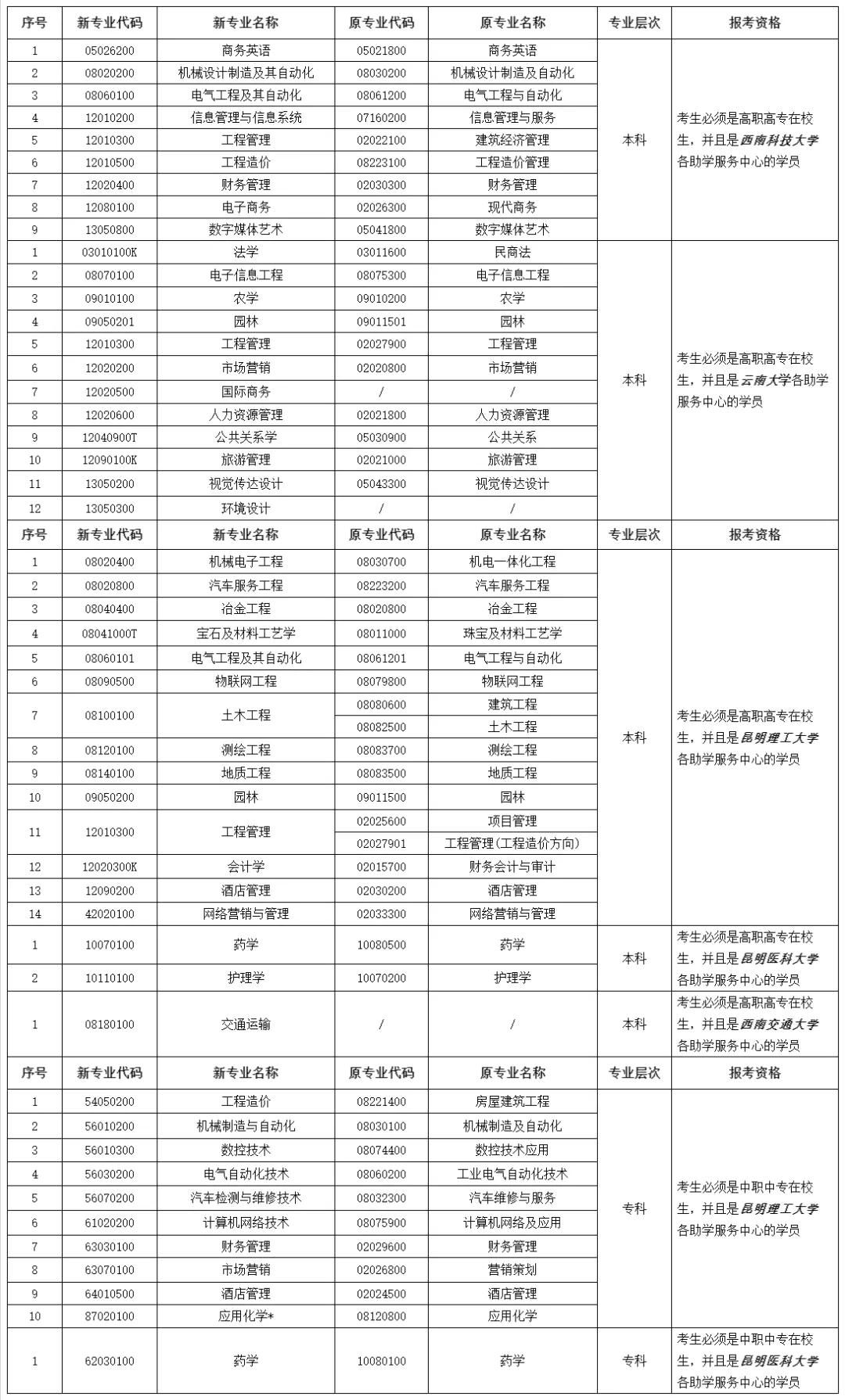 2020年8月云南省第83次高等教育自學考試網上報名公告