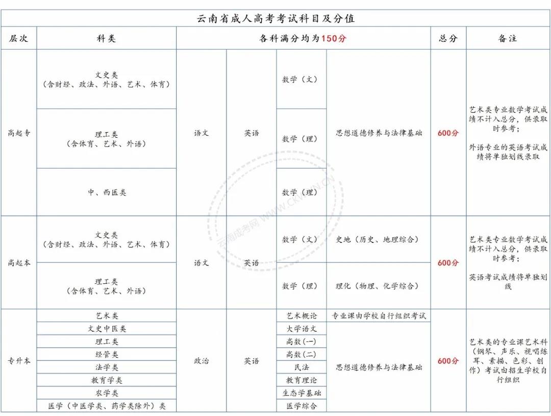 請注意，2020年云南成考總分、各科目分值及往年錄取分數(shù)線！