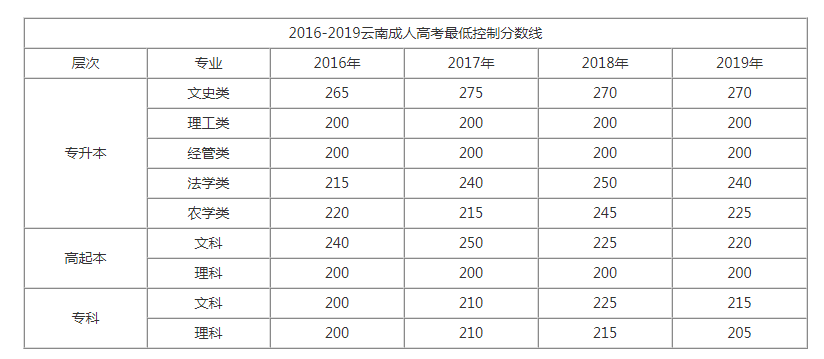 西南林業大學成人高考分數線是多少？