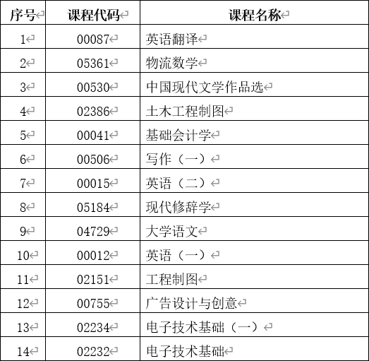 云南省第85次自學(xué)考試部分科目使用專(zhuān)用答題卡及特殊說(shuō)明的通告