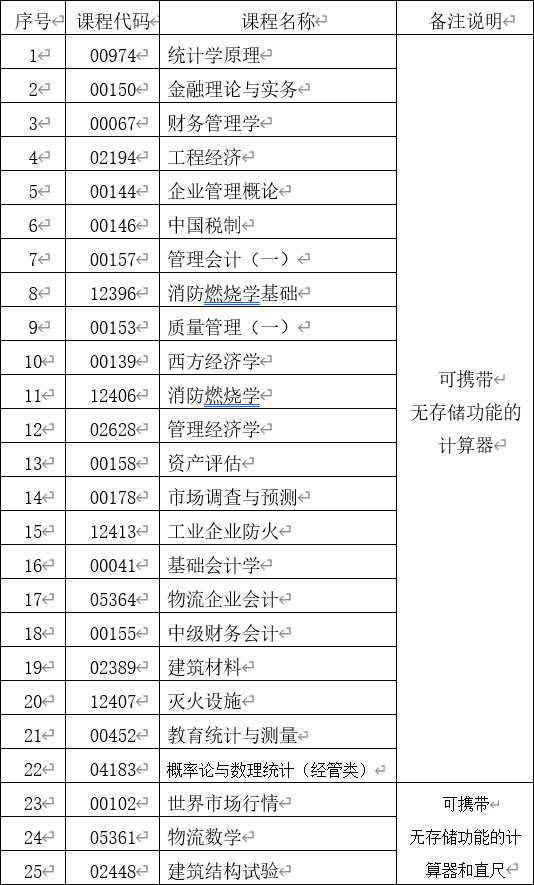 云南省第85次自學(xué)考試部分科目使用專(zhuān)用答題卡及特殊說(shuō)明的通告