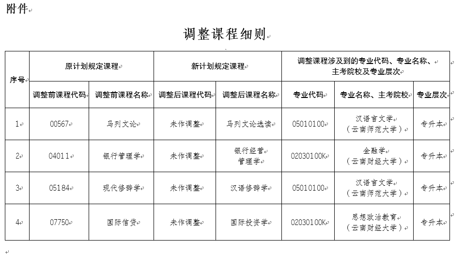 關于調整高等教育自學考試部分課程名稱的公告