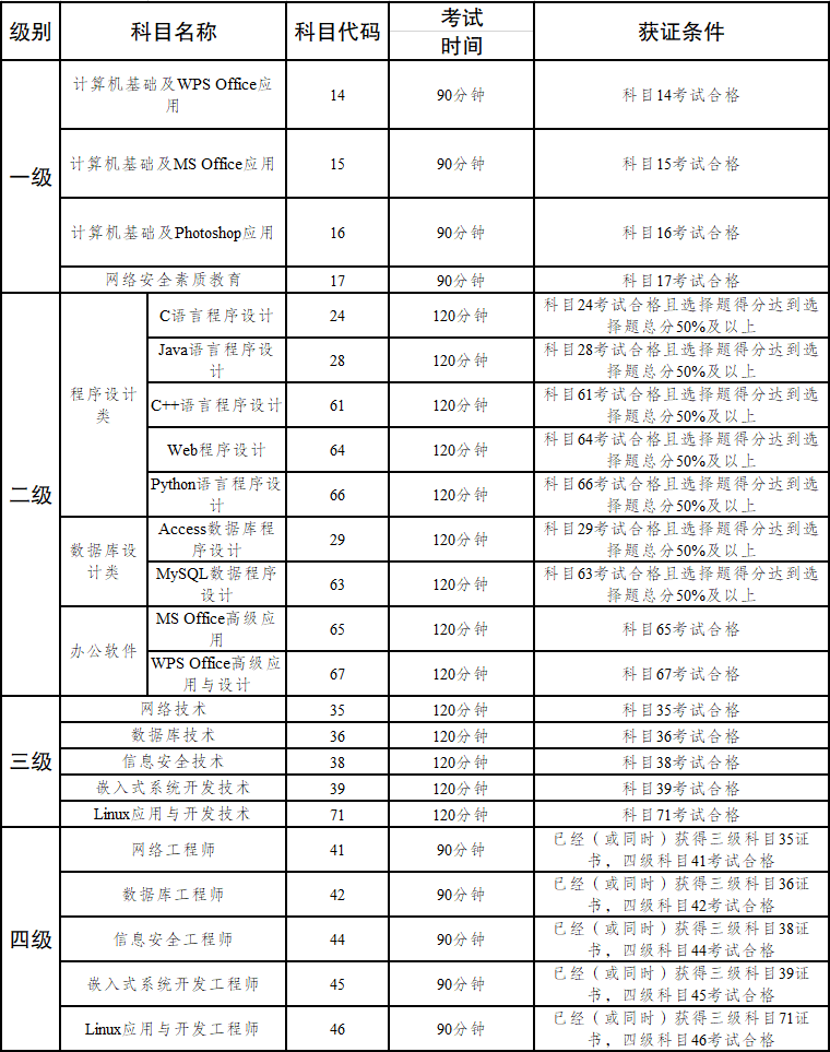 云南省2021年下半年第62次全國計算機等級考試（NCRE）報考簡章