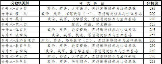 云南成人高考專升本分數線