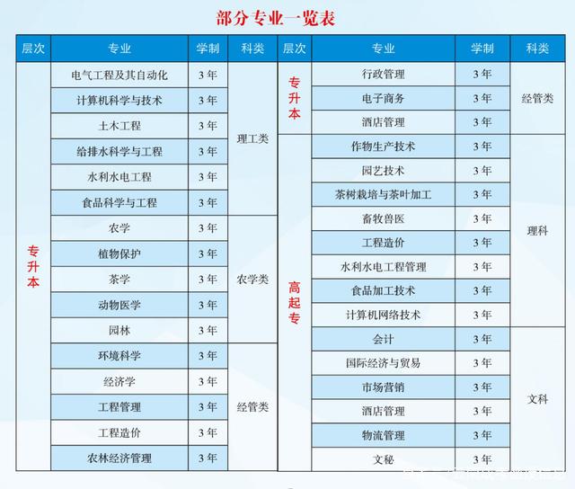 云南農業大學成考報名專業