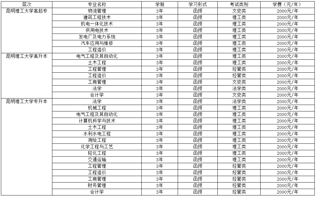 昆明理工大學成人高考學費